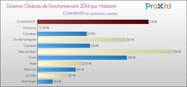 Montant des dotations globales de fonctionnement DGF par Habitant pour COMMENTRY et les communes proches en 2014. Comparaison des des dotations globales de fonctionnement DGF par habitant pour COMMENTRY et les communes voisines en 2014.