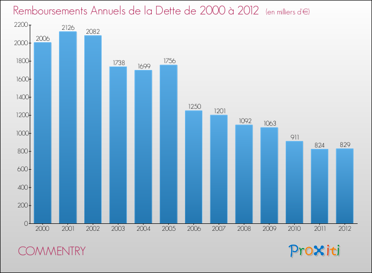Evolution de l'annuité de la dette pour la commune de COMMENTRY de 2000 à 2012 Annuités de la dette pour COMMENTRY de 2000 à 2012