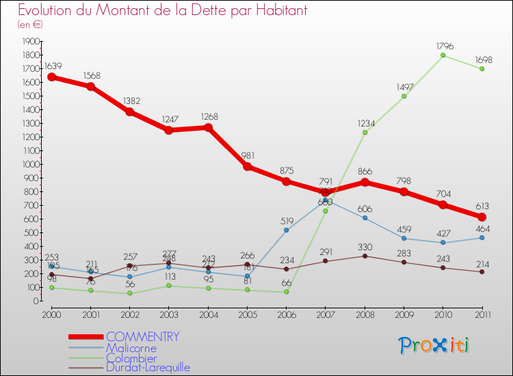 Evolution de la dette par habitant pour la commune de COMMENTRY et les communes proches Comparaison de la dette par habitant pour COMMENTRY et les communes voisines