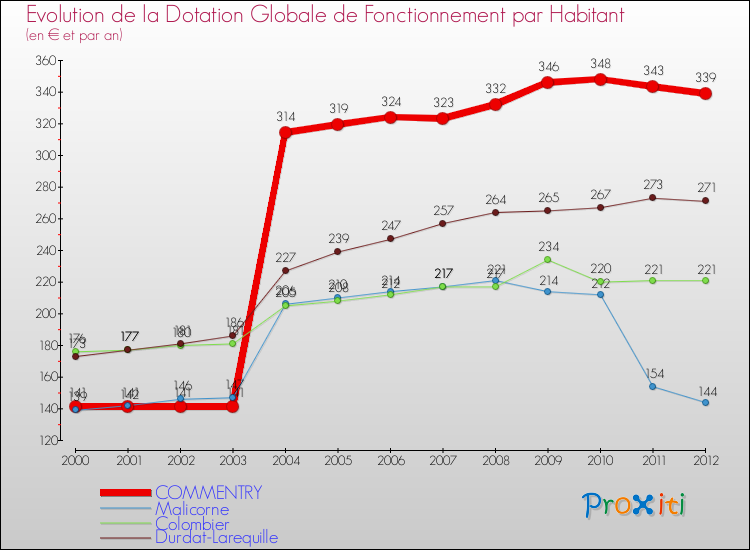 Evolution et montant de la dotation globale de fonctionnement par Habitant pour COMMENTRY et les communes proches Comparaison des dotations globales de fonctionnement par habitant pour COMMENTRY et les communes voisines