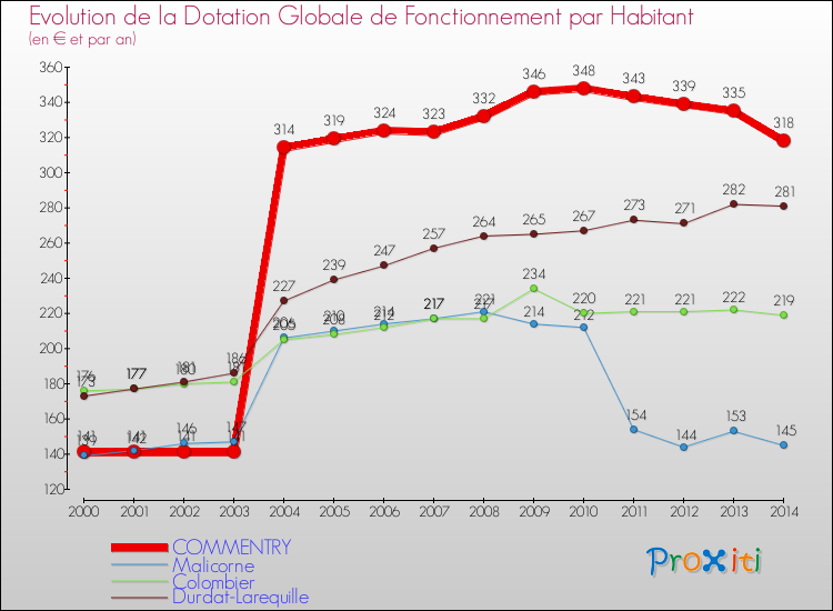 Evolution et montant de la dotation globale de fonctionnement par Habitant pour COMMENTRY et les communes proches de 2000 à 2014. Comparaison des dotations globales de fonctionnement par habitant pour COMMENTRY et les communes voisines de 2000 à 2014.