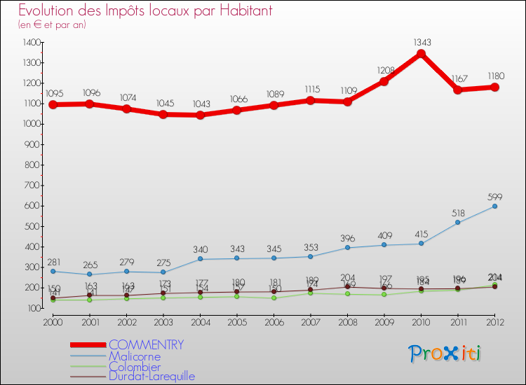 Evolution et montant des impôts locaux par Habitant pour COMMENTRY et les communes proches Comparaison des impôts locaux par habitant pour COMMENTRY et les communes voisines