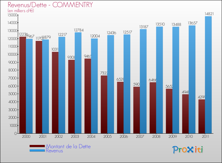 Evolution comparée de la dette et des revenus pour la commune de COMMENTRY de 2000 à 2011 Comparaison de la dette et des revenus pour COMMENTRY de 2000 à 2011