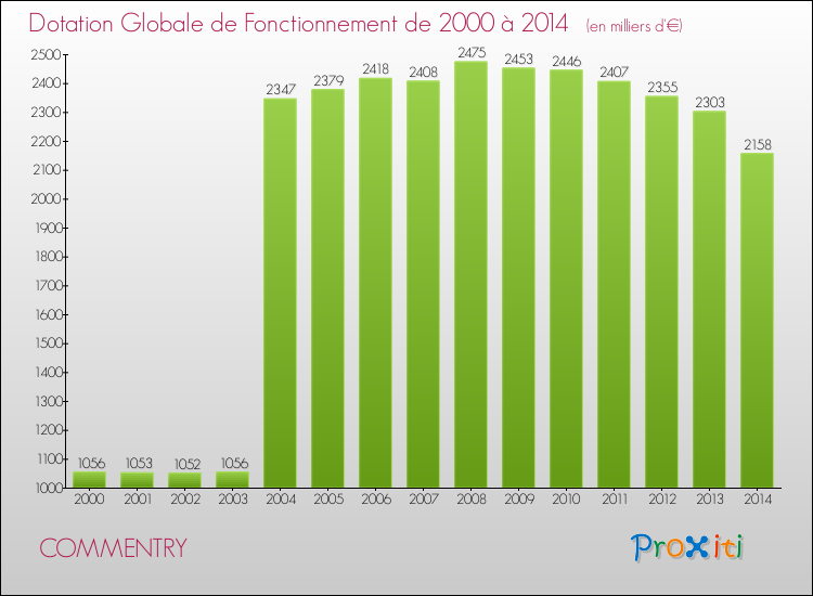 Evolution du montant de la Dotation Globale de Fonctionnement pour la commune de COMMENTRY de 2000 à 2014 Evolution du montant de la Dotation Globale de Fonctionnement pour COMMENTRY de 2000 à 2014