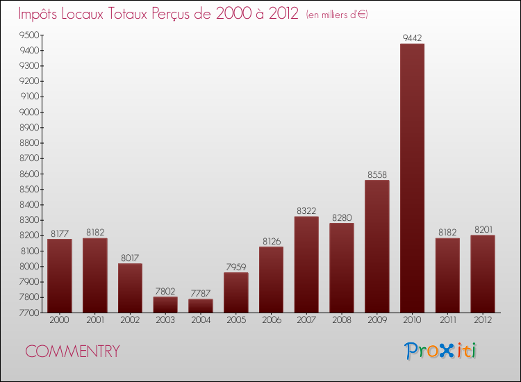 Evolution des Impôts Locaux pour la commune de COMMENTRY de 2000 à 2012 Evolution des Impôts Locaux pour COMMENTRY de 2000 à 2012