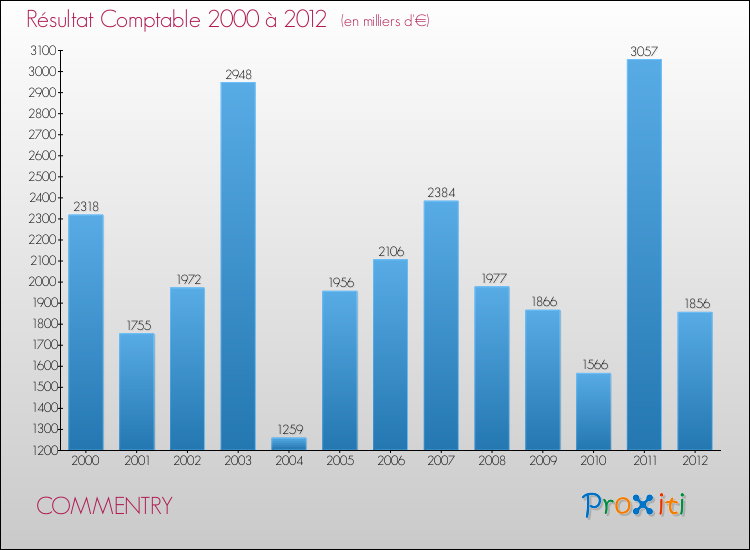 Evolution du résultat comptable pour la commune de COMMENTRY de 2000 à 2012 Evolution du résultat comptable pour COMMENTRY de 2000 à 2012
