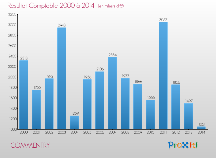 Evolution du résultat comptable pour la commune de COMMENTRY de 2000 à 2014 Evolution du résultat comptable pour COMMENTRY de 2000 à 2014