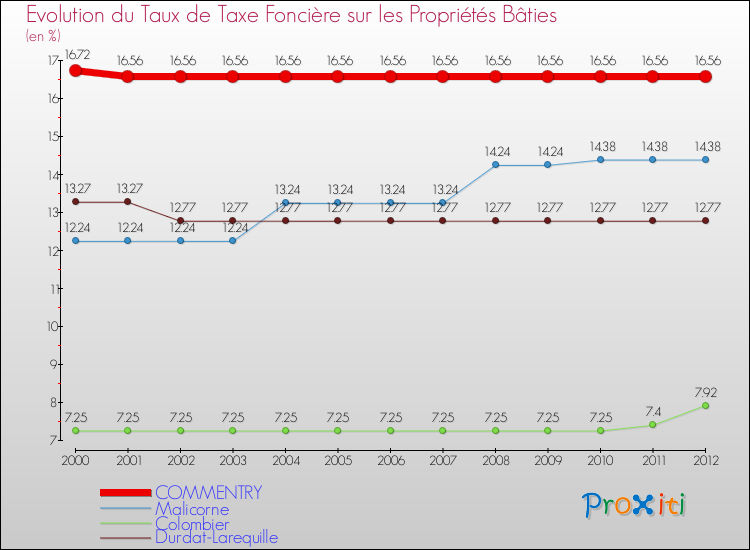 Evolution du taux de la taxe foncière sur le bati pour COMMENTRY et les communes proches de 2000 à 2012 Comparaison des taux de taxe foncière sur le bati pour COMMENTRY et les communes voisines de 2000 à 2012