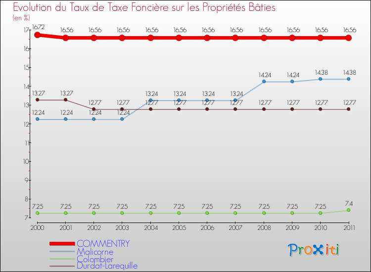 Evolution du taux de la taxe foncière sur le bati pour COMMENTRY et les communes proches Comparaison des taux de taxe foncière sur le bati pour COMMENTRY et les communes voisines