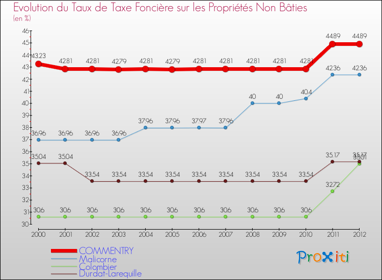 Evolution du taux de la taxe foncière sur les immeubles et terrains non batis pour COMMENTRY et les communes proches de 2000 à 2012 Comparaison des taux de la taxe foncière sur les immeubles et terrains non batis pour COMMENTRY et les communes voisines de 2000 à 2012