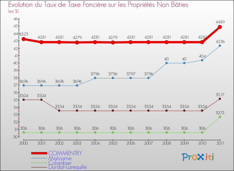 Evolution du taux de la taxe foncière sur les immeubles et terrains non batis pour COMMENTRY et les communes proches Comparaison des taux de la taxe foncière sur les immeubles et terrains non batis pour COMMENTRY et les communes voisines