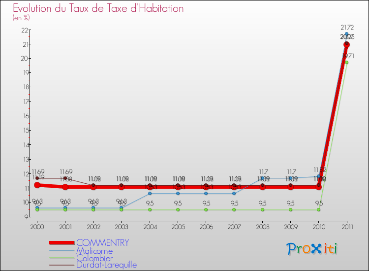 Evolution du taux de la taxe d'habitation pour COMMENTRY et les communes proches Comparaison des taux de la taxe d'habitation pour COMMENTRY et les communes voisines