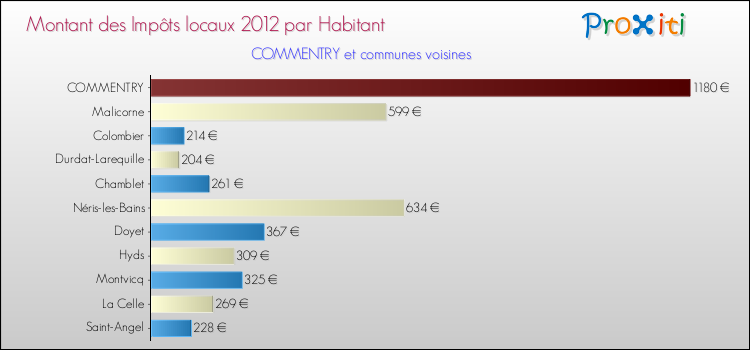 Montant des impôts locaux par Habitant pour COMMENTRY et les communes proches Comparaison des impôts locaux par habitant pour COMMENTRY et les communes voisines