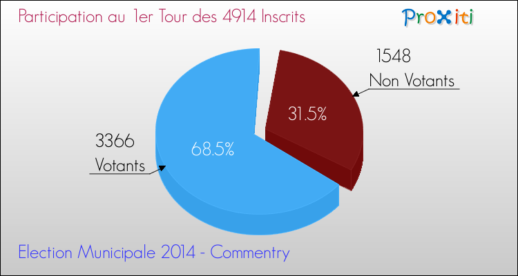 Participation au 1er Tour des Elections Municipales 2014 de la commune de Commentry Elections Municipales 2014 - Participation au 1er Tour pour la commune de Commentry