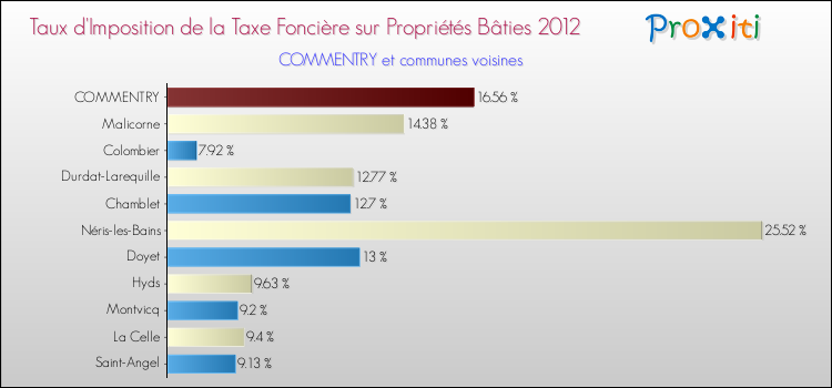 Taux d'imposition de la taxe foncière sur le bati 2012 pour COMMENTRY et les communes proches Comparaison des taux d'imposition de la taxe foncière sur le bati 2012 pour COMMENTRY et les communes voisines