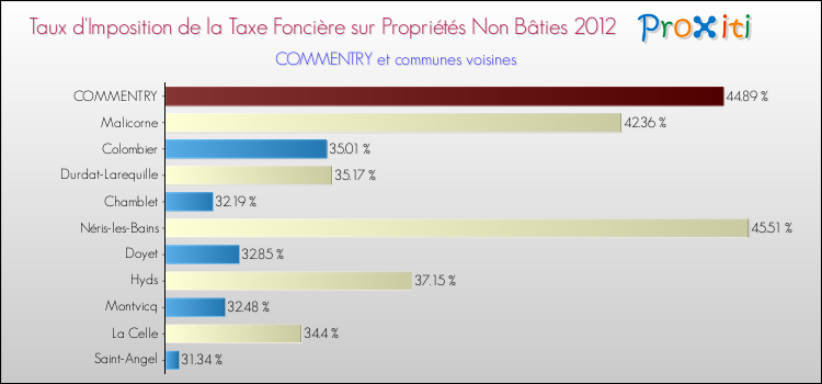 Taux d'imposition de la taxe foncière sur les immeubles et terrains non batis 2012 pour COMMENTRY et les communes proches Comparaison des taux d'imposition de la taxe foncière sur les immeubles et terrains non batis 2012 pour COMMENTRY et les communes voisines