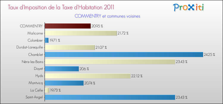 Taux d'imposition de la taxe d'habitation 2011 pour COMMENTRY et les communes proches Comparaison des taux d'imposition de la taxe d'habitation 2011 pour COMMENTRY et les communes voisines