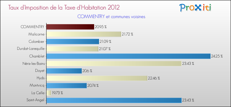 Taux d'imposition de la taxe d'habitation 2012 pour COMMENTRY et les communes proches Comparaison des taux d'imposition de la taxe d'habitation 2012 pour COMMENTRY et les communes voisines