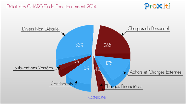 Décomposition des Charges de Fonctionnement 2014 de la commune de CONTIGNY Charges de Fonctionnement 2014 pour la commune de CONTIGNY