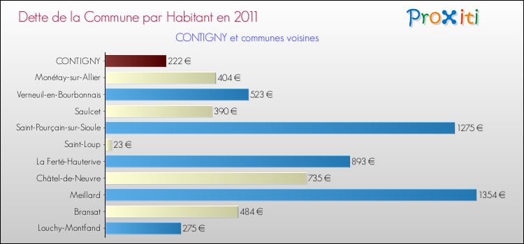 Dette par habitant de la commune en 2011 pour CONTIGNY et les communes proches Comparaison de la dette par habitant de la commune en 2011 pour CONTIGNY et les communes voisines