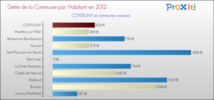 Dette par habitant de la commune en 2012 pour CONTIGNY et les communes proches Comparaison de la dette par habitant de la commune en 2012 pour CONTIGNY et les communes voisines