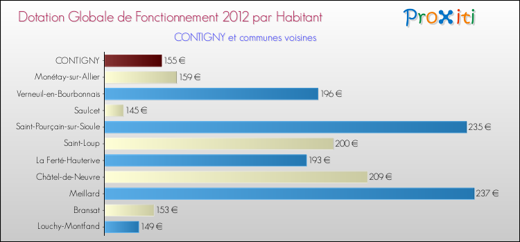 Montant des dotations globales de fonctionnement DGF par Habitant pour CONTIGNY et les communes proches Comparaison des des dotations globales de fonctionnement DGF par habitant pour CONTIGNY et les communes voisines