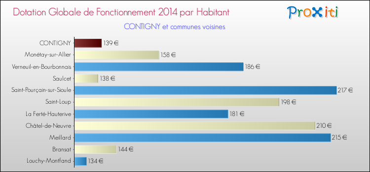 Montant des dotations globales de fonctionnement DGF par Habitant pour CONTIGNY et les communes proches en 2014. Comparaison des des dotations globales de fonctionnement DGF par habitant pour CONTIGNY et les communes voisines en 2014.