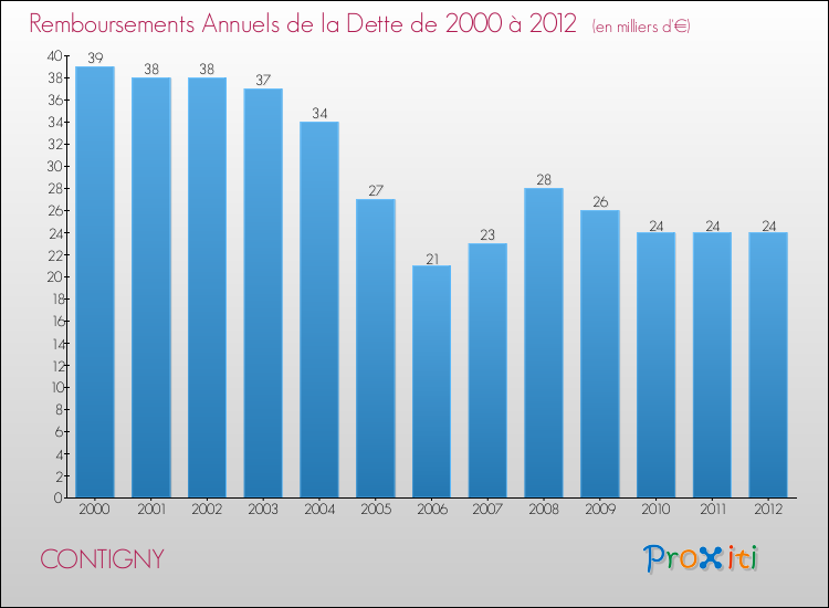 Evolution de l'annuité de la dette pour la commune de CONTIGNY de 2000 à 2012 Annuités de la dette pour CONTIGNY de 2000 à 2012