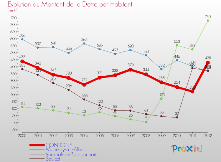 Evolution de la dette par habitant pour la commune de CONTIGNY et les communes proches de 2000 à 2012 Comparaison de la dette par habitant pour CONTIGNY et les communes voisines de 2000 à 2012