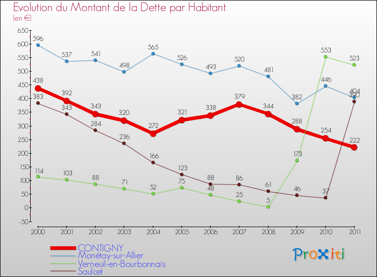Evolution de la dette par habitant pour la commune de CONTIGNY et les communes proches Comparaison de la dette par habitant pour CONTIGNY et les communes voisines
