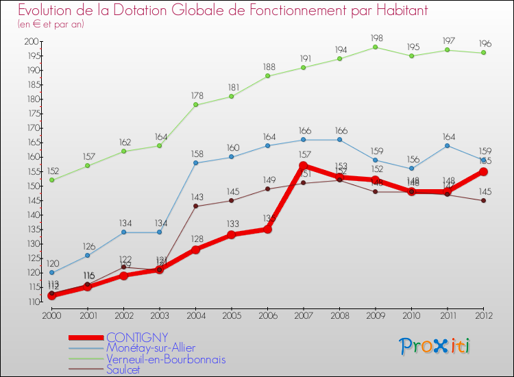 Evolution et montant de la dotation globale de fonctionnement par Habitant pour CONTIGNY et les communes proches Comparaison des dotations globales de fonctionnement par habitant pour CONTIGNY et les communes voisines