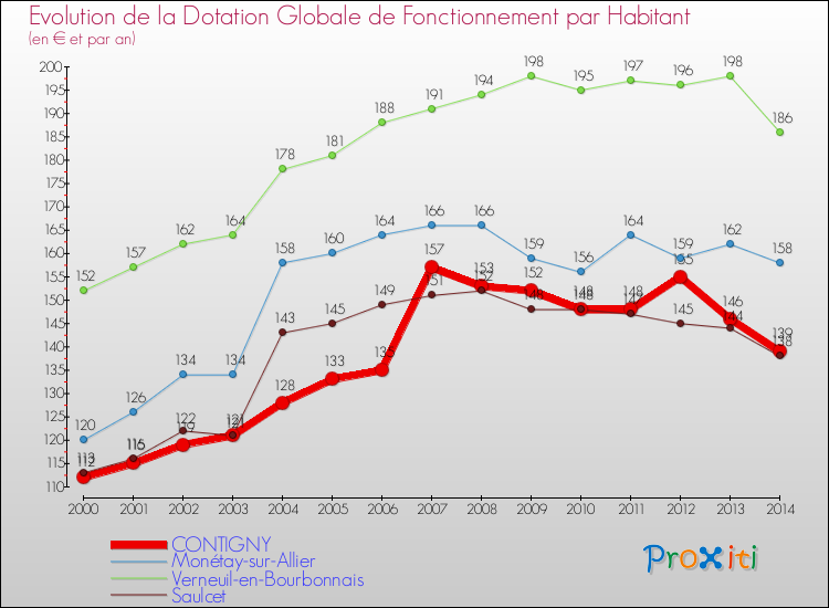 Evolution et montant de la dotation globale de fonctionnement par Habitant pour CONTIGNY et les communes proches de 2000 à 2014. Comparaison des dotations globales de fonctionnement par habitant pour CONTIGNY et les communes voisines de 2000 à 2014.