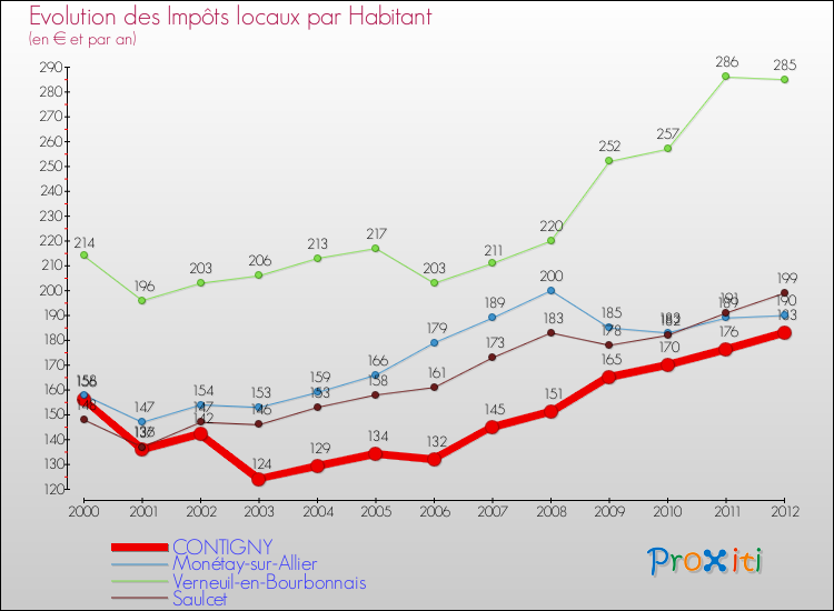 Evolution et montant des impôts locaux par Habitant pour CONTIGNY et les communes proches Comparaison des impôts locaux par habitant pour CONTIGNY et les communes voisines