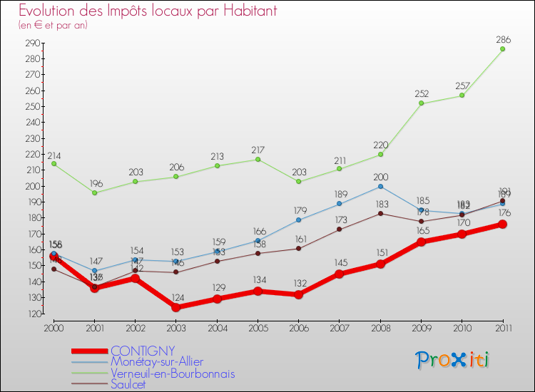 Evolution et montant des impôts locaux par Habitant pour CONTIGNY et les communes proches Comparaison des impôts locaux par habitant pour CONTIGNY et les communes voisines