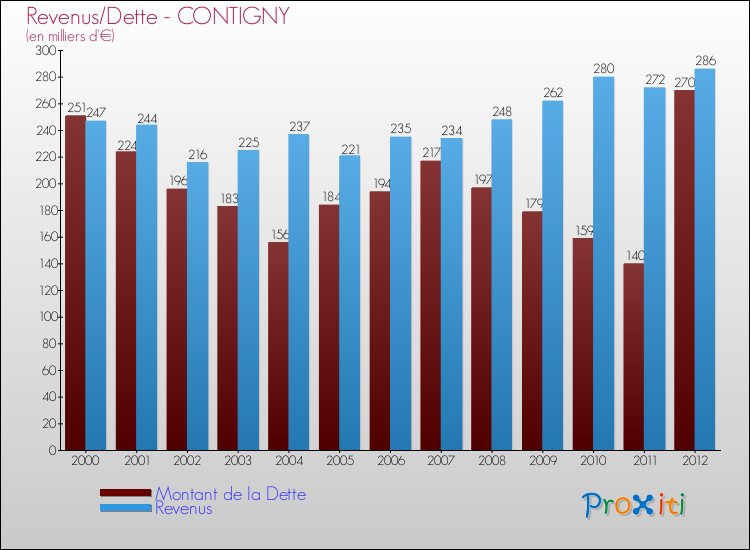 Evolution comparée de la dette et des revenus pour la commune de CONTIGNY de 2000 à 2012 Comparaison de la dette et des revenus pour CONTIGNY de 2000 à 2012