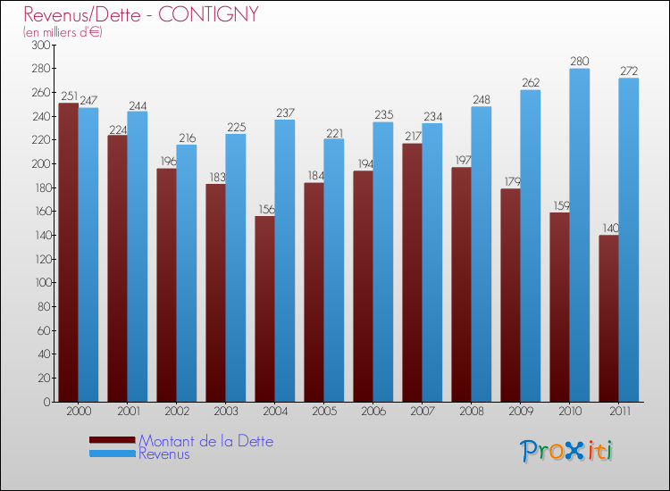 Evolution comparée de la dette et des revenus pour la commune de CONTIGNY de 2000 à 2011 Comparaison de la dette et des revenus pour CONTIGNY de 2000 à 2011