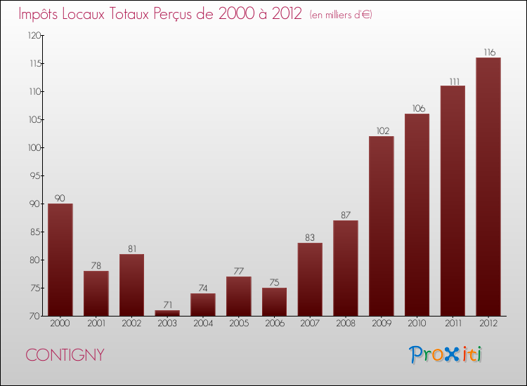 Evolution des Impôts Locaux pour la commune de CONTIGNY de 2000 à 2012 Evolution des Impôts Locaux pour CONTIGNY de 2000 à 2012