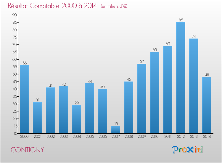 Evolution du résultat comptable pour la commune de CONTIGNY de 2000 à 2014 Evolution du résultat comptable pour CONTIGNY de 2000 à 2014