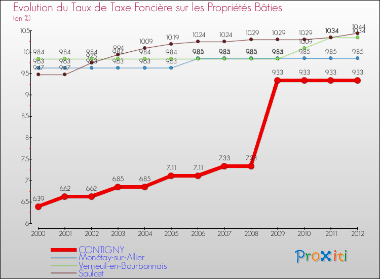 Evolution du taux de la taxe foncière sur le bati pour CONTIGNY et les communes proches de 2000 à 2012 Comparaison des taux de taxe foncière sur le bati pour CONTIGNY et les communes voisines de 2000 à 2012