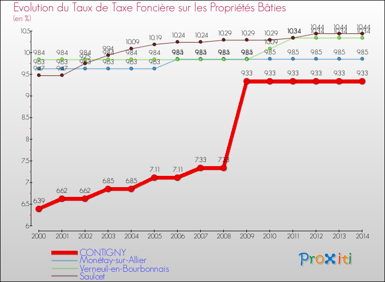 Evolution du taux de la taxe foncière sur le bati pour CONTIGNY et les communes proches de 2000 à 2014 Comparaison des taux de taxe foncière sur le bati pour CONTIGNY et les communes voisines de 2000 à 2014