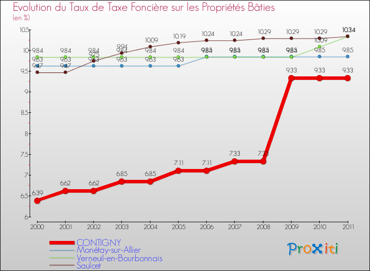 Evolution du taux de la taxe foncière sur le bati pour CONTIGNY et les communes proches Comparaison des taux de taxe foncière sur le bati pour CONTIGNY et les communes voisines