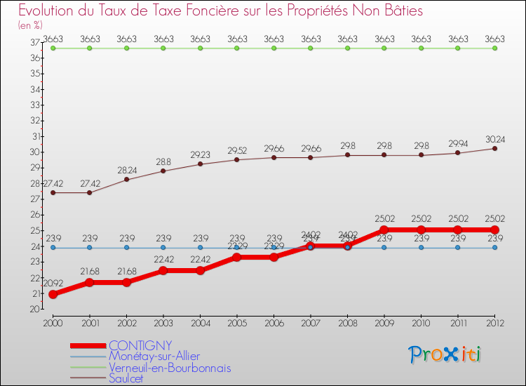 Evolution du taux de la taxe foncière sur les immeubles et terrains non batis pour CONTIGNY et les communes proches de 2000 à 2012 Comparaison des taux de la taxe foncière sur les immeubles et terrains non batis pour CONTIGNY et les communes voisines de 2000 à 2012