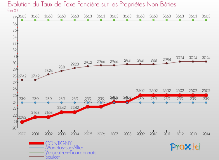 Evolution du taux de la taxe foncière sur les immeubles et terrains non batis pour CONTIGNY et les communes proches de 2000 à 2014 Comparaison des taux de la taxe foncière sur les immeubles et terrains non batis pour CONTIGNY et les communes voisines de 2000 à 2014