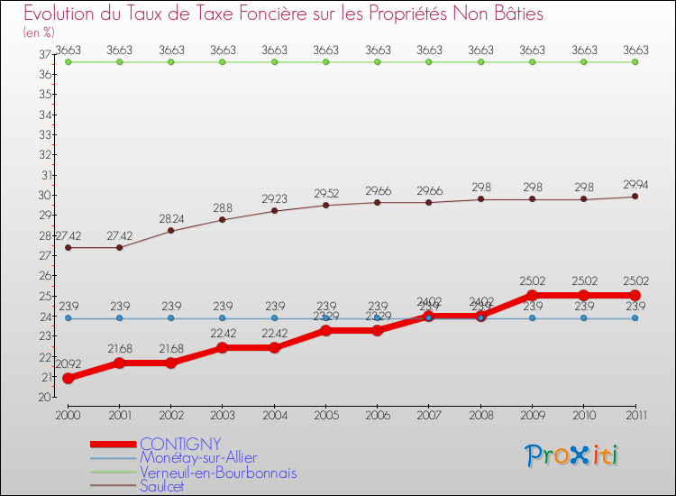 Evolution du taux de la taxe foncière sur les immeubles et terrains non batis pour CONTIGNY et les communes proches Comparaison des taux de la taxe foncière sur les immeubles et terrains non batis pour CONTIGNY et les communes voisines