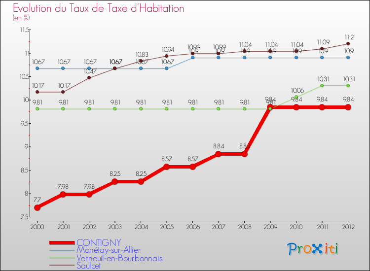 Evolution du taux de la taxe d'habitation pour CONTIGNY et les communes proches Comparaison des taux de la taxe d'habitation pour CONTIGNY et les communes voisines