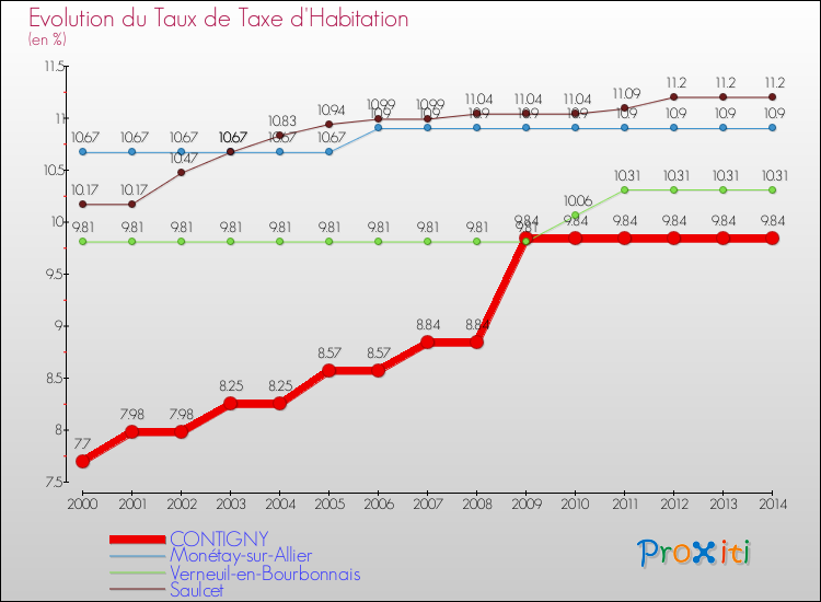 Evolution du taux de la taxe d'habitation pour CONTIGNY et les communes proches de 2000 à 2014 Comparaison des taux de la taxe d'habitation pour CONTIGNY et les communes voisines de 2000 à 2014
