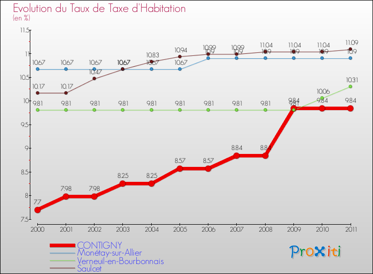 Evolution du taux de la taxe d'habitation pour CONTIGNY et les communes proches Comparaison des taux de la taxe d'habitation pour CONTIGNY et les communes voisines