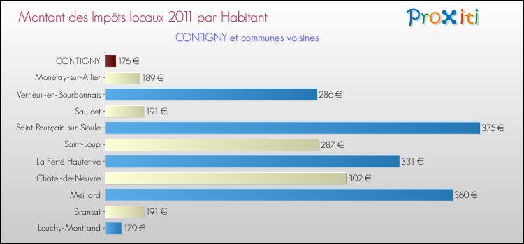 Montant des impôts locaux par Habitant pour CONTIGNY et les communes proches Comparaison des impôts locaux par habitant pour CONTIGNY et les communes voisines