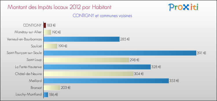 Montant des impôts locaux par Habitant pour CONTIGNY et les communes proches Comparaison des impôts locaux par habitant pour CONTIGNY et les communes voisines