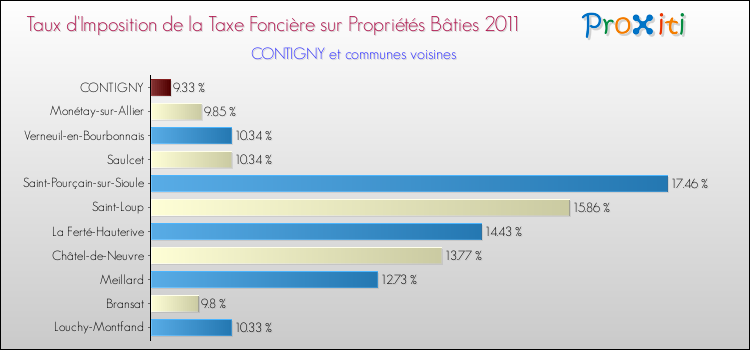 Taux d'imposition de la taxe foncière sur le bati 2011 pour CONTIGNY et les communes proches Comparaison des taux d'imposition de la taxe foncière sur le bati 2011 pour CONTIGNY et les communes voisines
